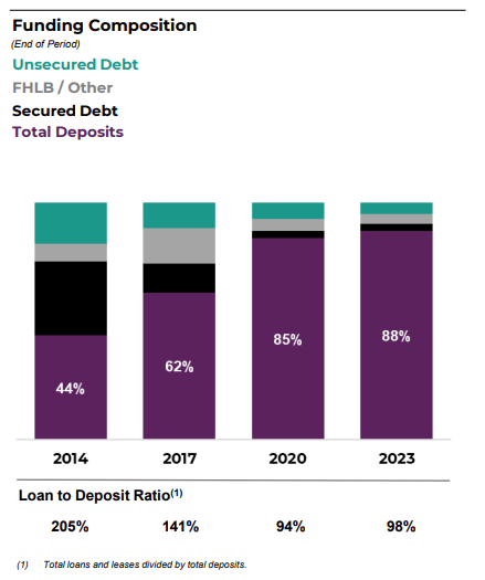 Allies’ capital composition, risk profile, loan-to-deposit ratio