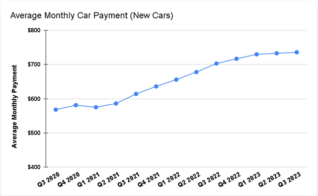 average monthly car payment