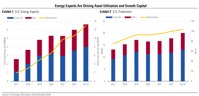 energy exports