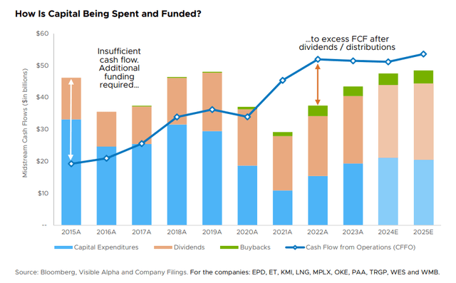 midstream capital spending