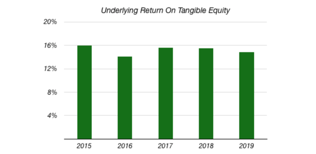 Lloyds Banking Group underlying return on tangible equity (2015-2019)