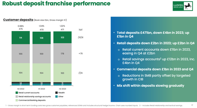 Lloyds Banking Group fourth quarter 2023 deposit performance