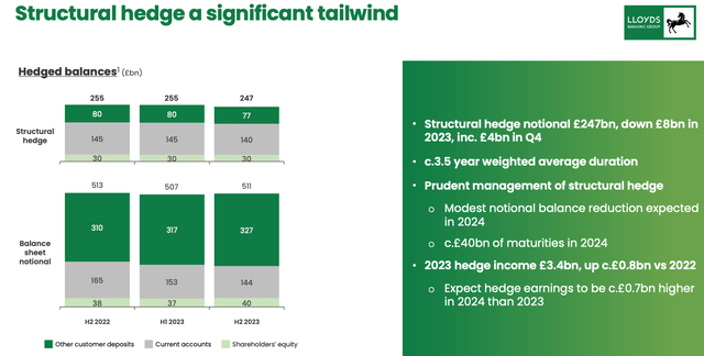 Lloyds Banking Group Structural Hedging Overview Q4 2023