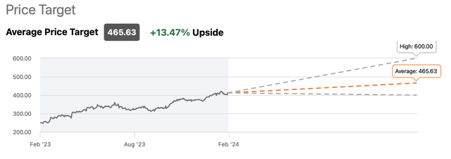 Microsoft's Consensus Price Target