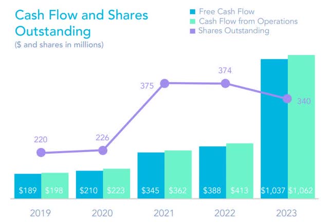 The image shows AppLovin's cash flow and shares outstanding.