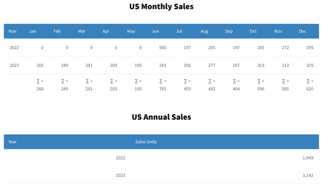 USA sales