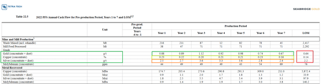 KSM Metal Grades First 7 Yrs