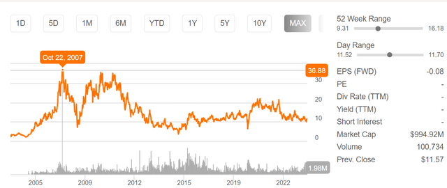 SA's 20Y Price Chart
