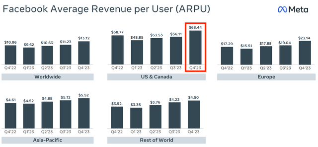 Facebook Average Revenue Per User