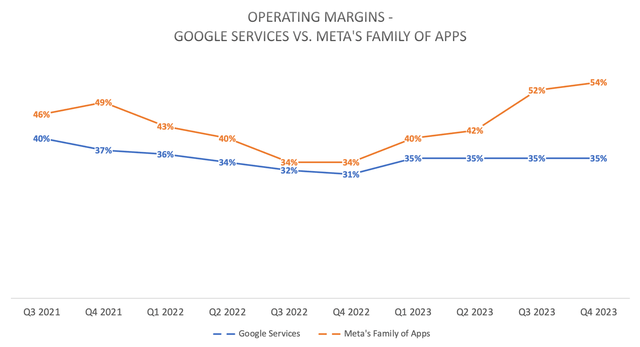 Operating Margins - Google Services vs. Meta's Family of Apps