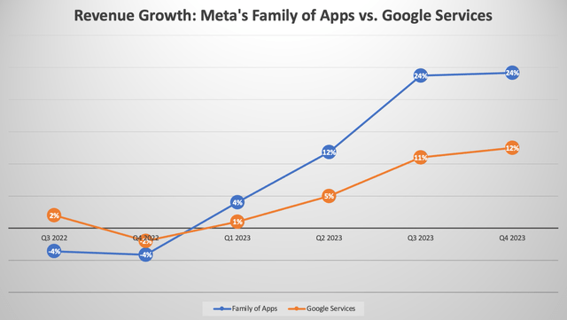 Revenue Growth: Meta's Family of Apps vs. Google Services