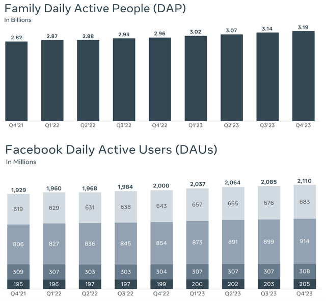 Meta Platforms Daily Active people
