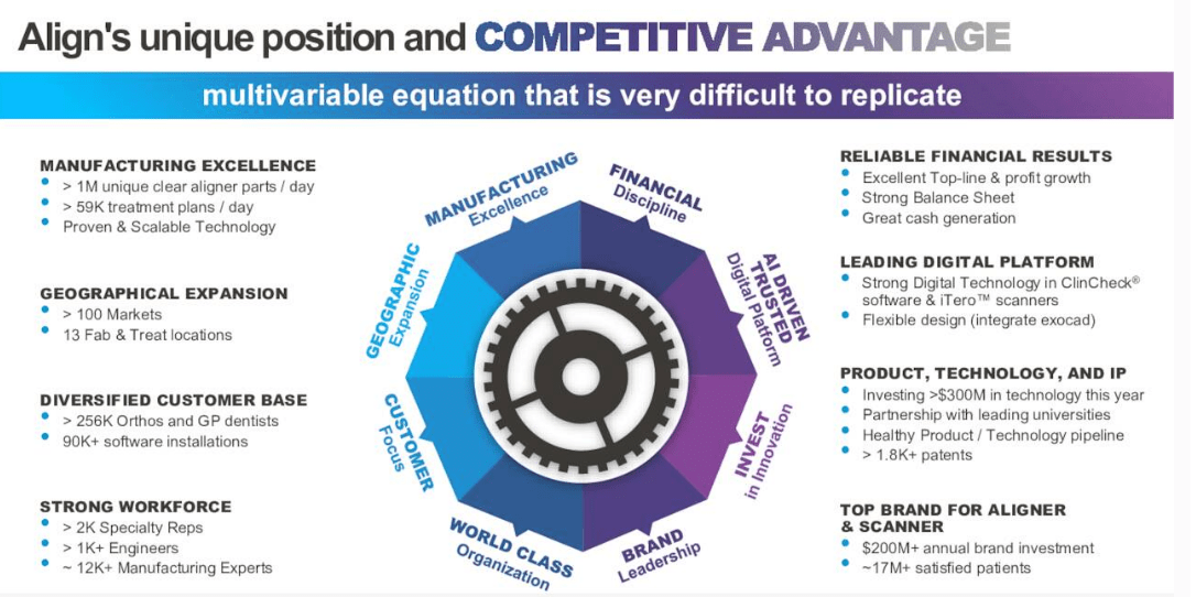 Align Technology  Align Technology has been driving the future of