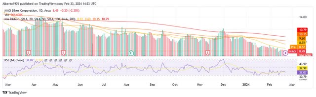 A graph with lines and numbers Description automatically generated with medium confidence