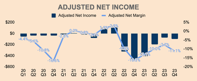 Opendoor Adjusted Net Incomes