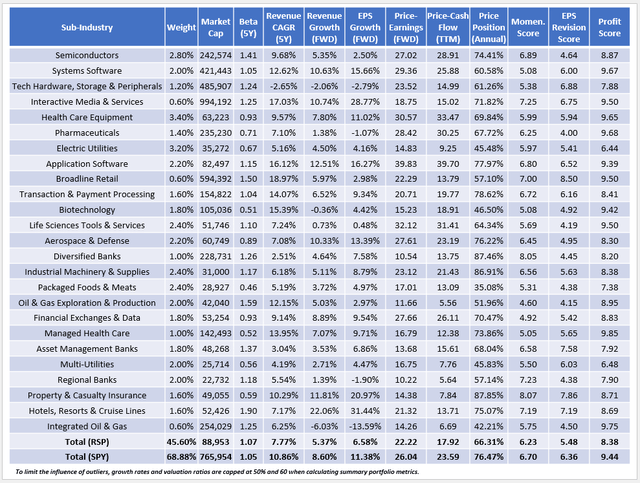 RSP vs. SPY Fundamental Analysis