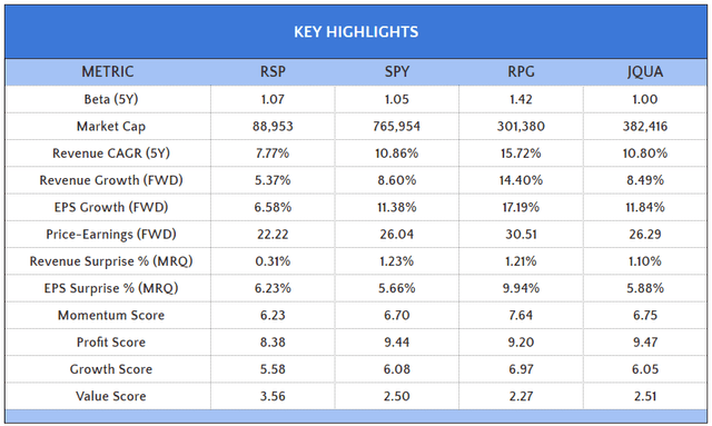 RSP vs. SPY vs. RPG vs. JQUA Fundamental Snapshot