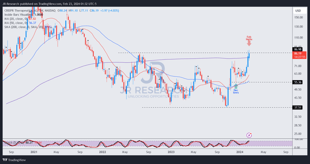 CRSP price chart (weekly, medium-term)