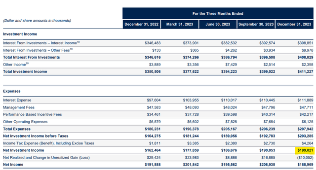 Net Investment Income