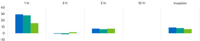 Seeks Growth & Capital Preservation (Performance (%) as of 12-31-2023)