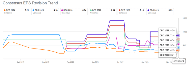 The Consensus Forward Estimates