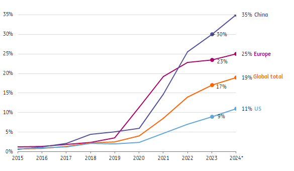 Share of electric vehicles (BEV + PHEV) in total new car registrations per region