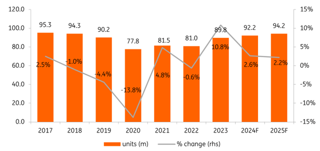 Global car sales growth rate set to slow