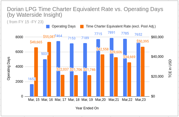 Dorian LPG: Time Charter Equivalent Rate vs Operating Days from FY '15 to '23