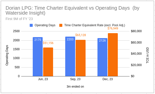 Dorian LPG: Time Charter Equivalent Rate vs Operating Days from First 9M of FY '23