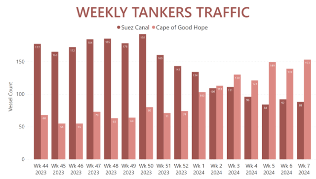 Weekly Tanker Traffic: Suez Canal vs Cape of Good Hope