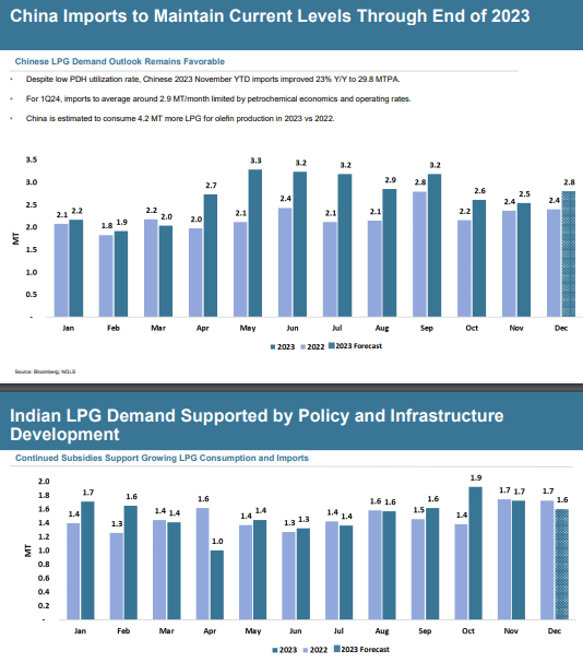 Dorian LPG: China and India LPG Imports