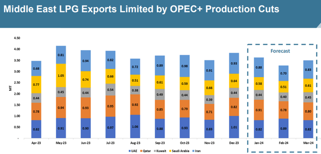 Dorian LPG: Middle East LPG Exports