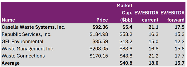 Comparable company analysis