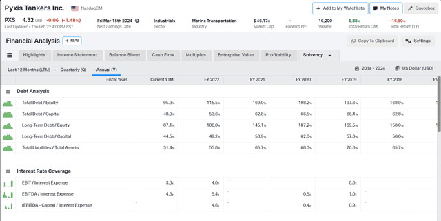 debt and interest coverage