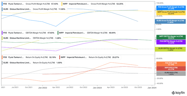 PXS IMPP GLBS margins and returns
