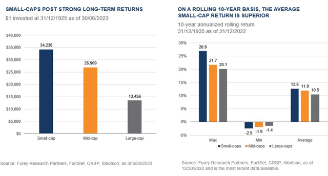 Small Cap Stock Return Superior to Large and Mid Cap