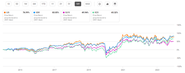 Small Cap Value Exchange Traded Fund Long Term Performance