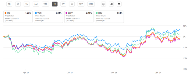 IJS and Small Cap Value ETF One Year Price Return