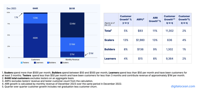 DigitalOcean's customer economics paint a picture of a slowdown