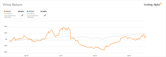DigitalOcean underperforms the S&P 500 index