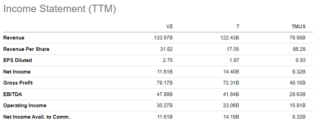 Verizon's competitive landscape