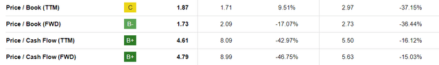 VZ's valuation ratios