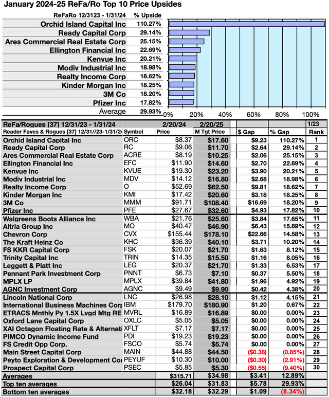 ReFaRo (4) Upsides 2/20/24