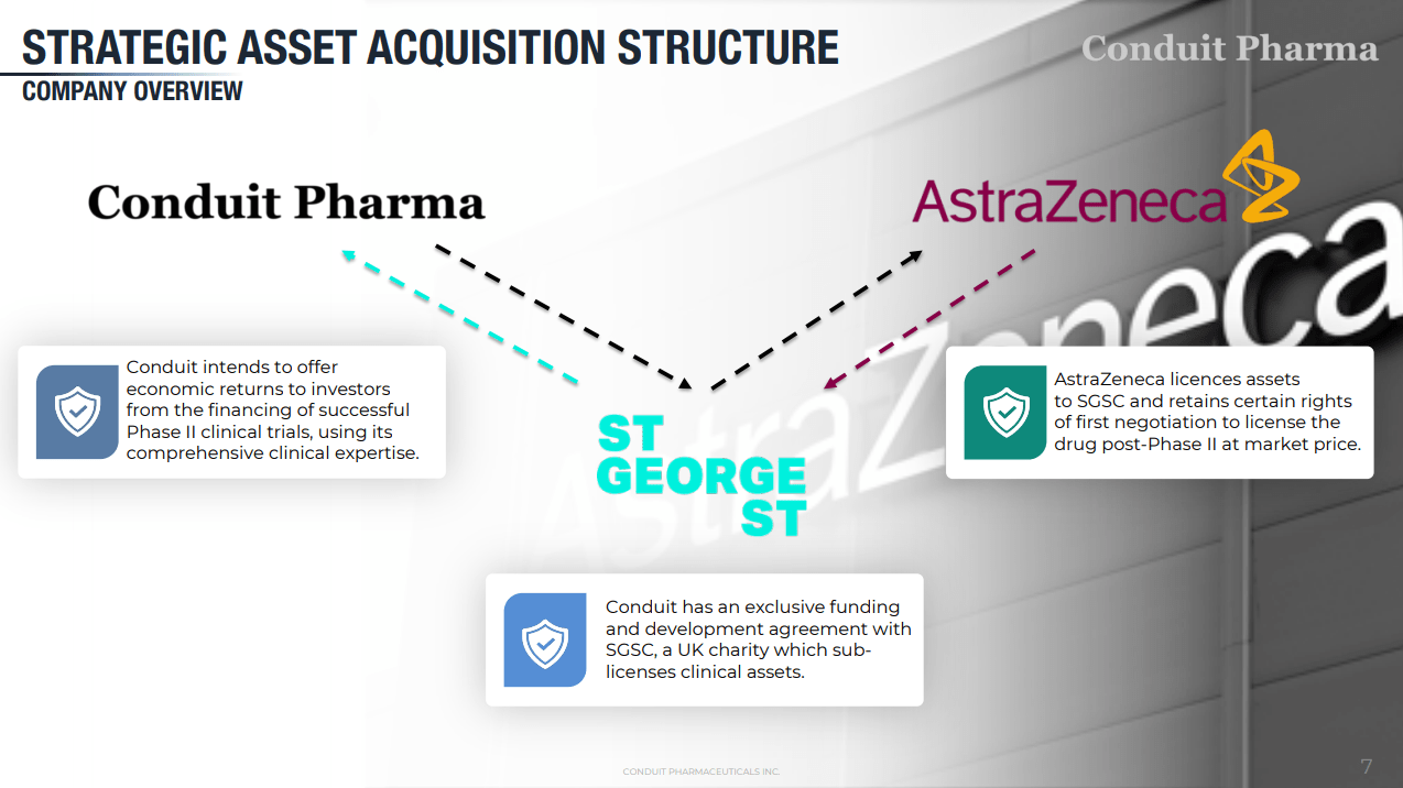 Conduit Pharmaceuticals Stellar Management Team, New Business Model