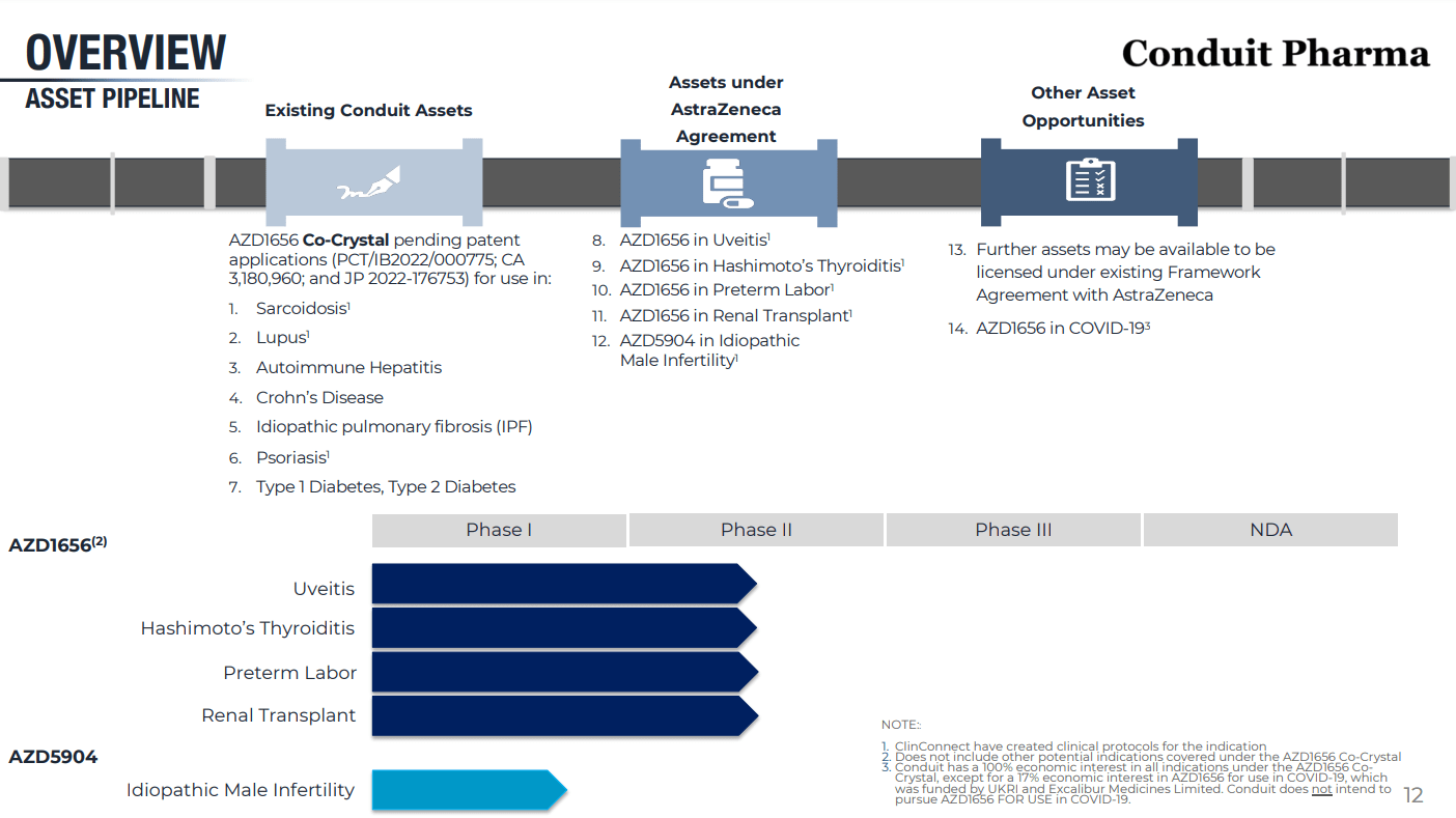 Conduit Pharmaceuticals Stellar Management Team, New Business Model