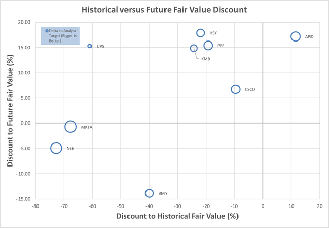 High quality dividend growth near 52 week lows based on future and historical fair valuation