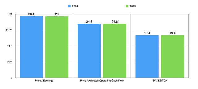 Trading Multiples