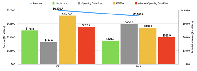Financials