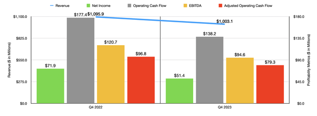 Financials