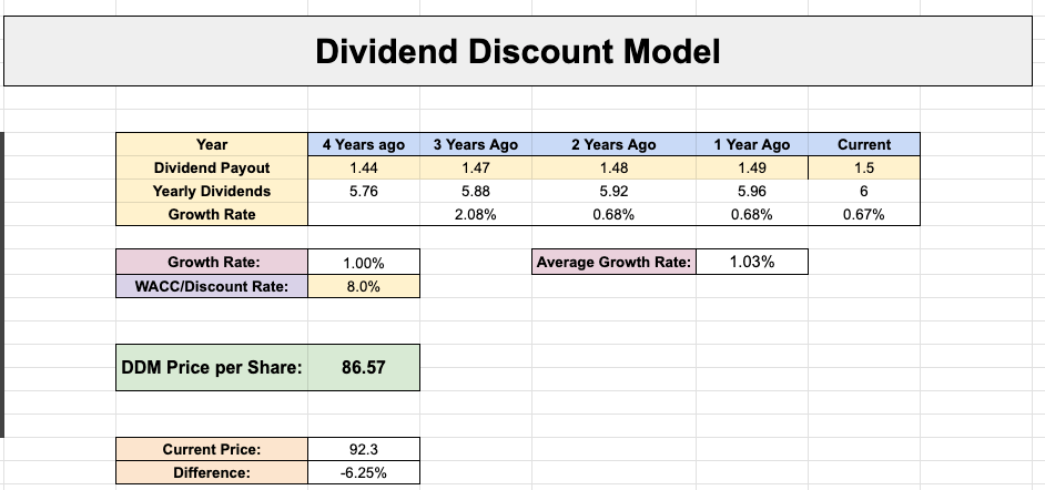 3M Dividend Discount Model